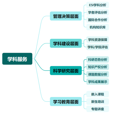 助力一流學科，精準賦能創新——邀您打開圖書館學科服務清單 招生輔助服務